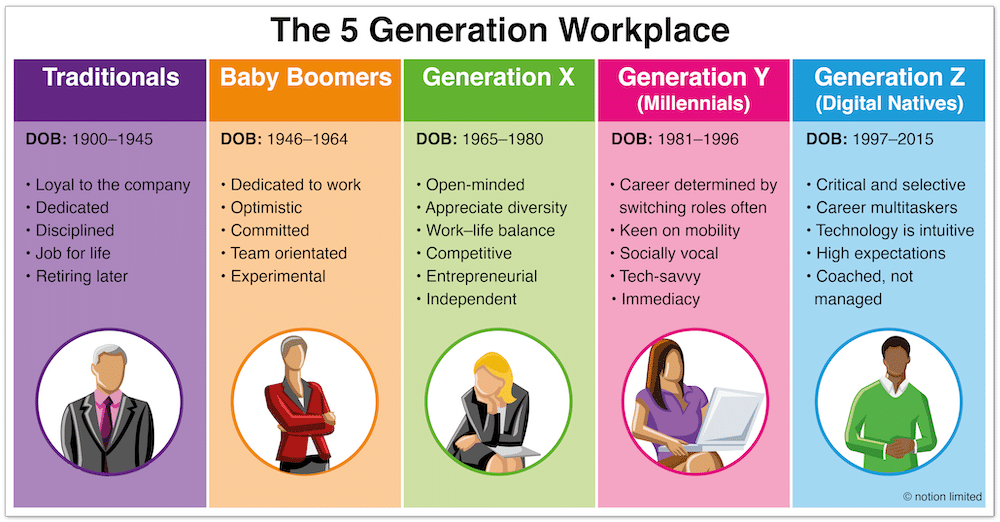 different generations in the workplace